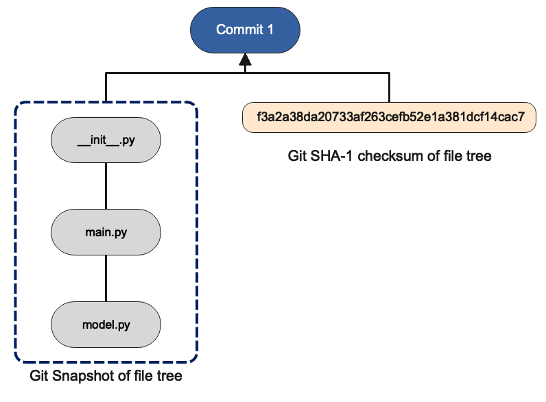 Git commit with file tree snapshot and SHA-1 checksum