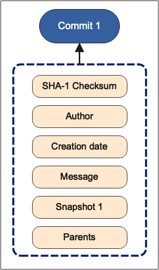 Git commit details