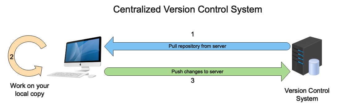 Centralized Version Control System