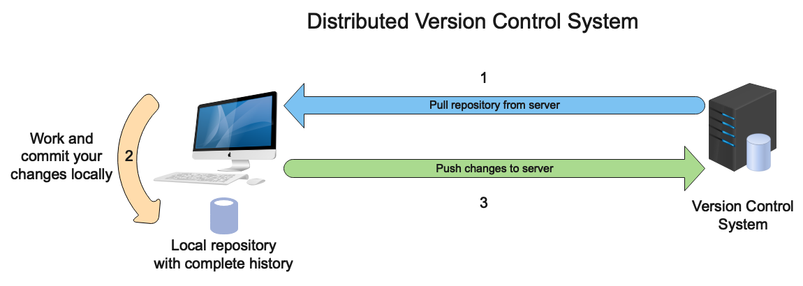 Distributed Version Control System