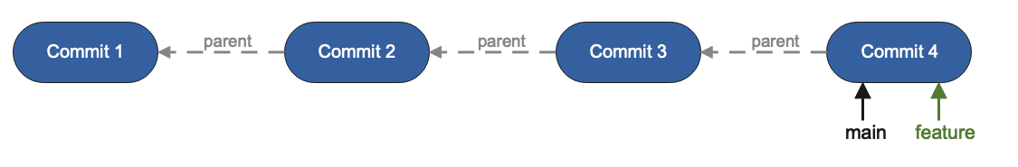 feature branch pointer on the last commits of main branch