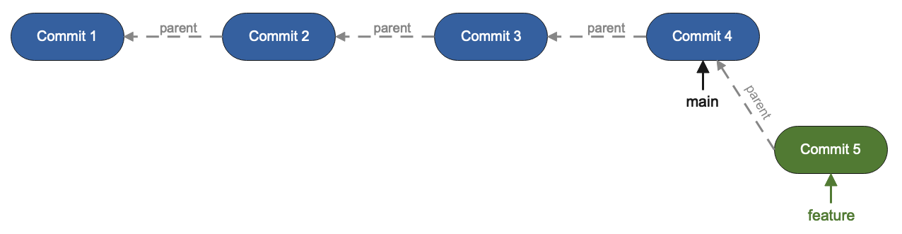 feature branch first commit that diverge from main branch