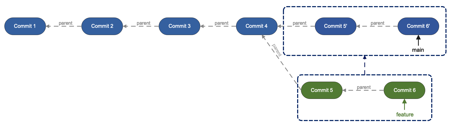 feature branch merged into main branch using fast-forward strategy