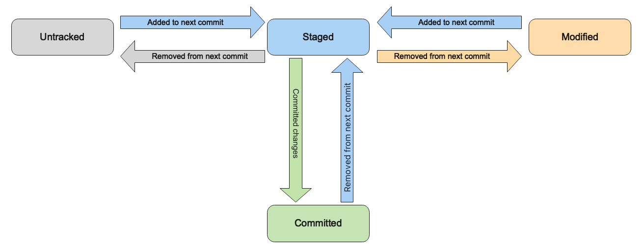 Git state transitions