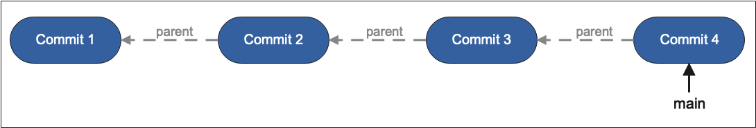 Commits on main branch