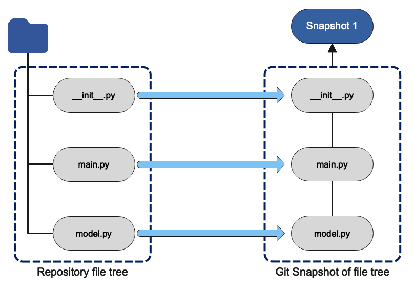 File tree to Git snapshot