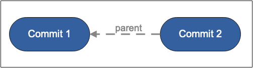 Git standard commit