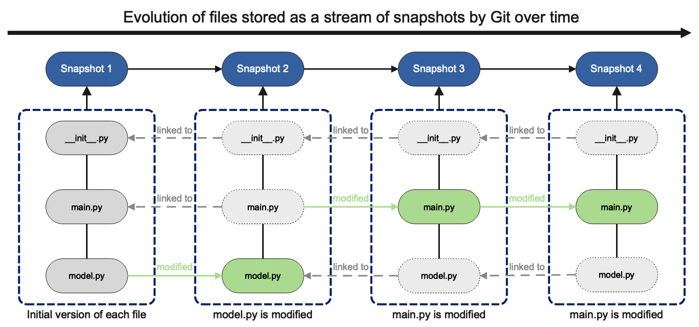 Git file storage as a stream of snapshots